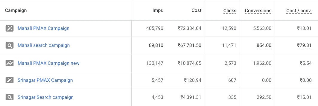 Google Ads dashboard rows for five campaigns: Manali PMAX, Manali search, Manali PMAX new, Srinagar PMAX and Srinagar Search, with impressions, cost, clicks, conversions and cost per conversion.