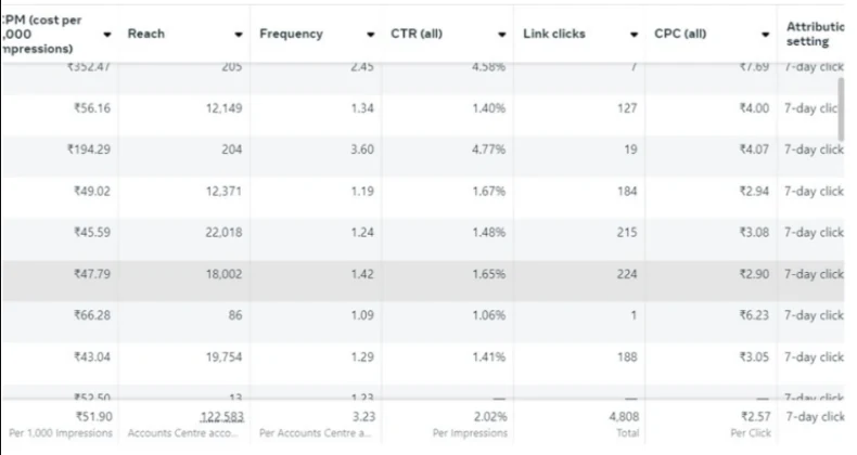 Meta Ads table totals: ₹51.90 CPM, 1,22,583 reach, 3.23 frequency, 2.02% CTR, 4,808 link clicks, ₹2.57 cost per click.